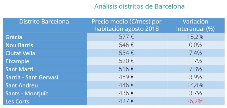 Alquilar una habitación es un 2,3% más caro que hace un año