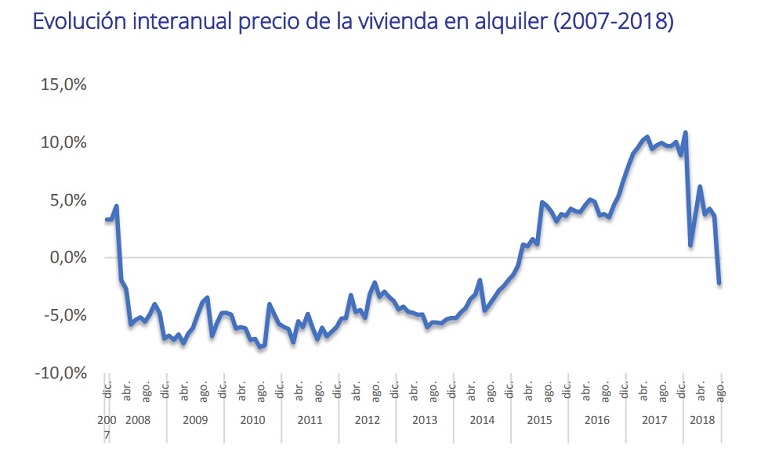 El precio de la vivienda en alquiler desciende un -2,2% interanual en agosto