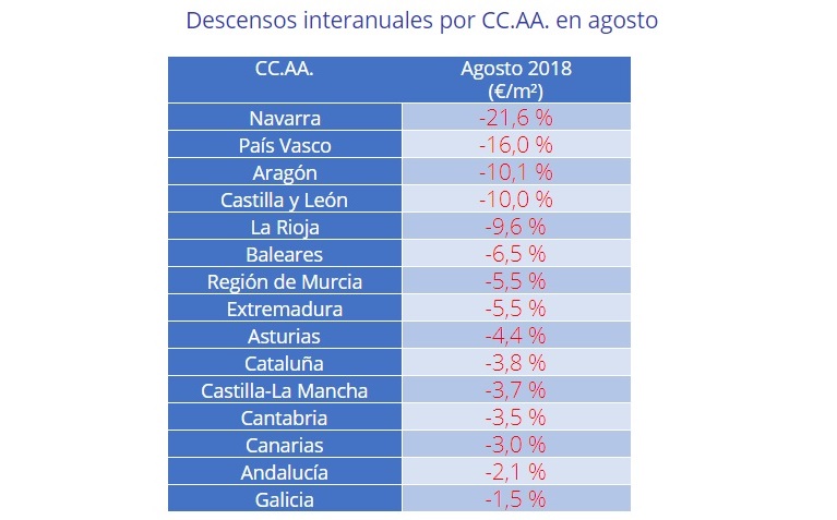 El precio de la vivienda en alquiler desciende un -2,2% interanual en agosto