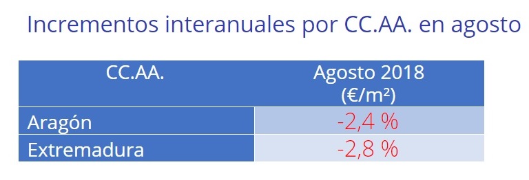 El precio de la vivienda en alquiler desciende un -2,2% interanual en agosto