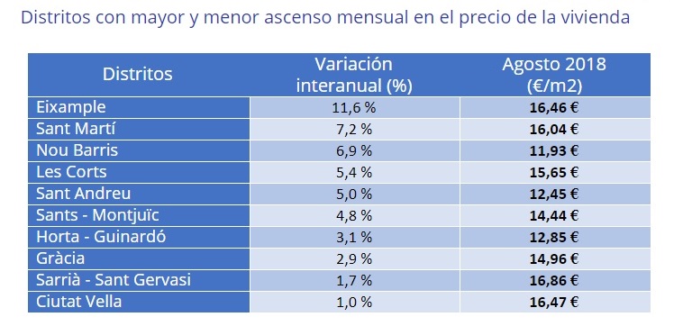 El precio de la vivienda en alquiler desciende un -2,2% interanual en agosto