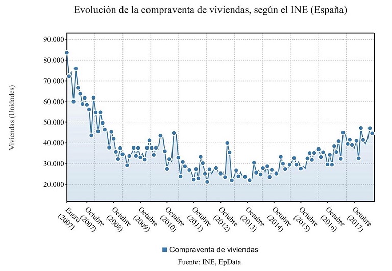 compraventa de viviendas