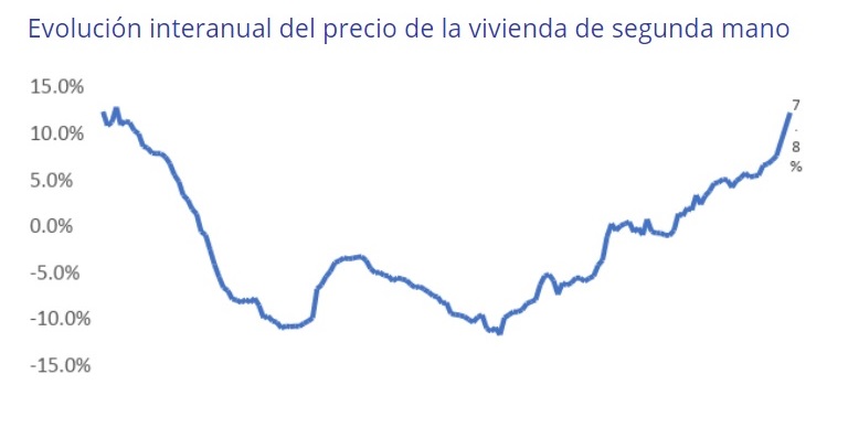 El precio de la vivienda de segunda mano se incrementa un 2,4% en el tercer trimestre
