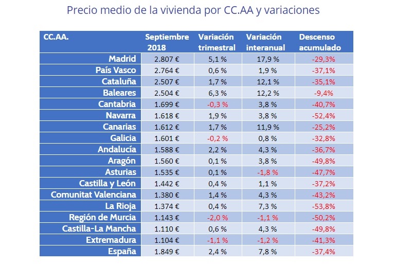 El precio de la vivienda de segunda mano se incrementa un 2,4% en el tercer trimestre