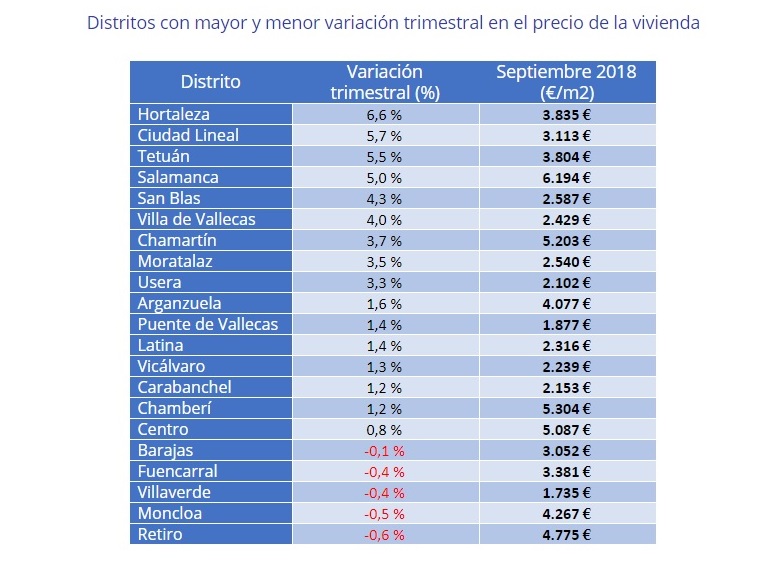 El precio de la vivienda de segunda mano se incrementa un 2,4% en el tercer trimestre