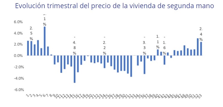 El precio de la vivienda de segunda mano se incrementa un 2,4% en el tercer trimestre
