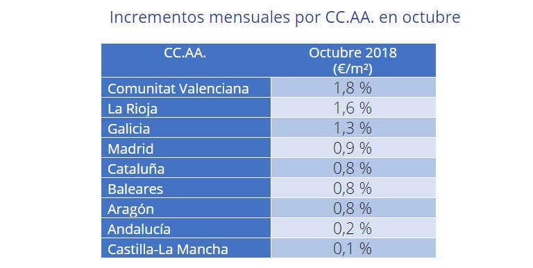 Índice Fotocasa: El precio del alquiler se incrementa un 1,4% en octubre