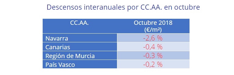 Índice Fotocasa: El precio del alquiler se incrementa un 1,4% en octubre