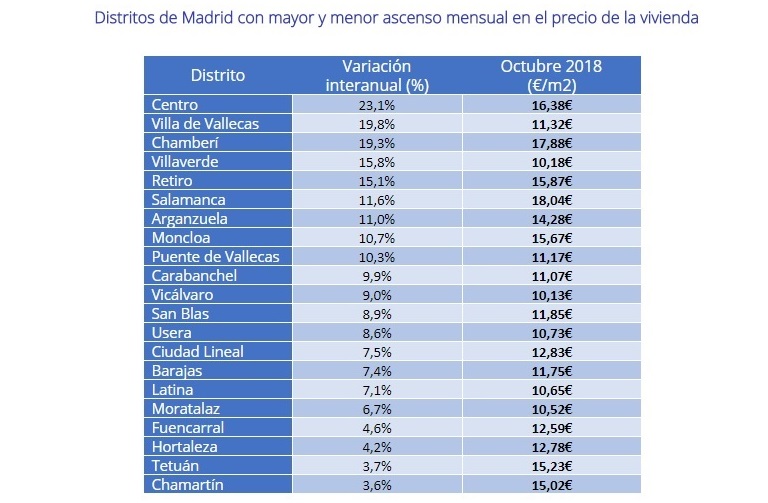 Índice Fotocasa: El precio del alquiler se incrementa un 1,4% en octubre
