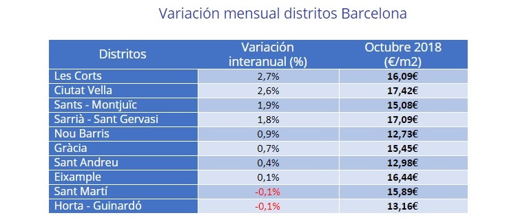 Índice Fotocasa: El precio del alquiler se incrementa un 1,4% en octubre