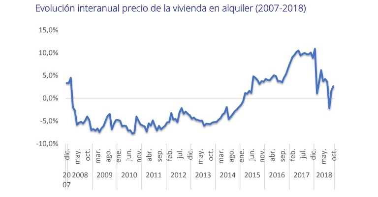 Índice Fotocasa: El precio del alquiler se incrementa un 1,4% en octubre