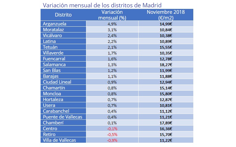 Índice Fotocasa: El precio de la vivienda en alquiler baja un -0,5% mensual en noviembre