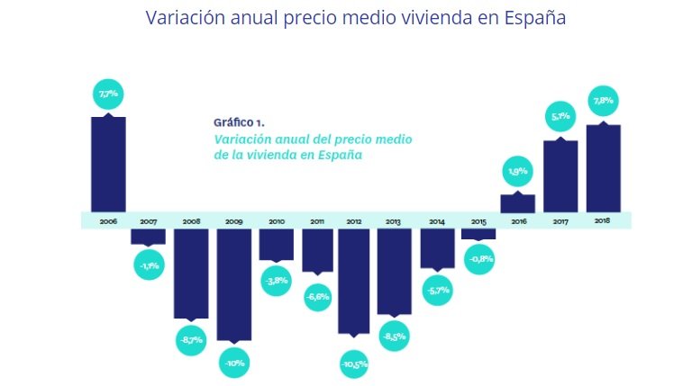 Fotocasa presenta el informe sobre el precio de la vivienda de segunda mano en 2018