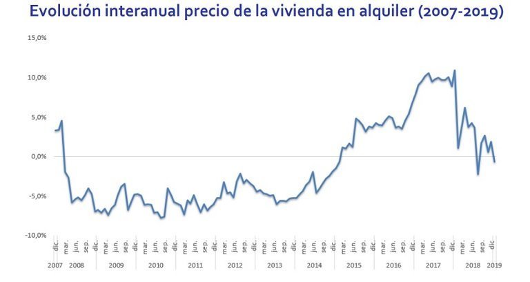 El precio de la vivienda en alquiler cae un -0,7% interanual
