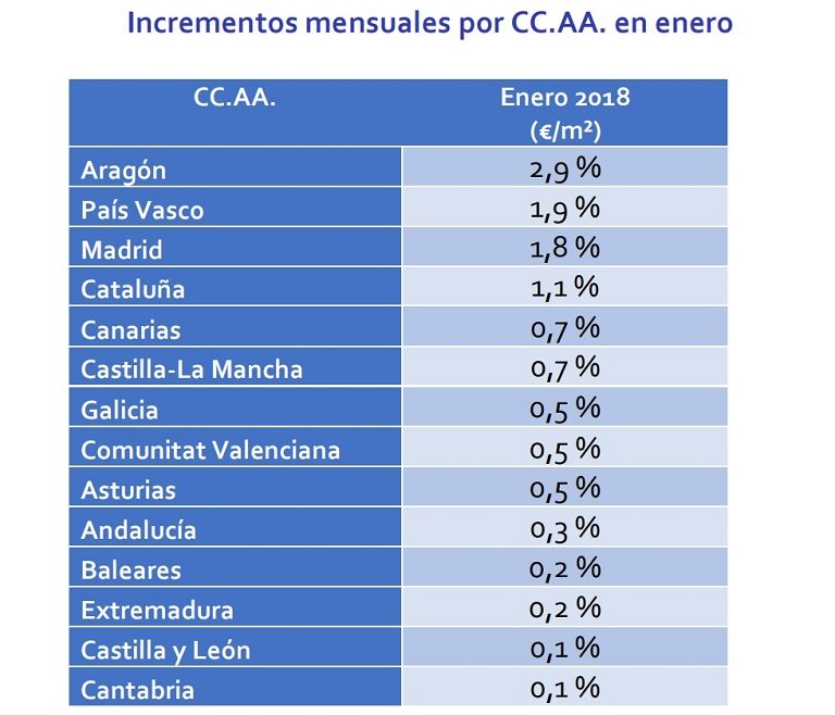 El precio de la vivienda en alquiler cae un -0,7% interanual