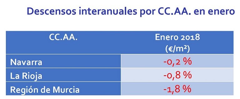 El precio de la vivienda en alquiler cae un -0,7% interanual