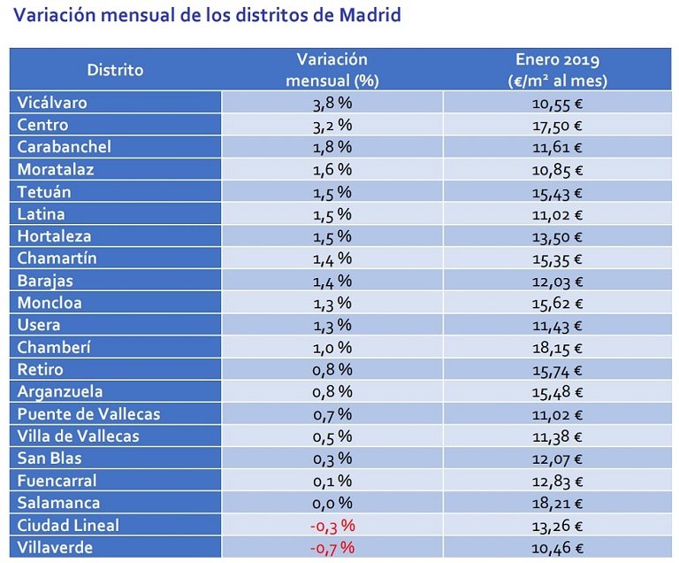 El precio de la vivienda en alquiler cae un -0,7% interanual