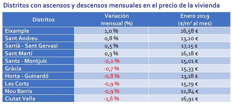 El precio de la vivienda en alquiler cae un -0,7% interanual