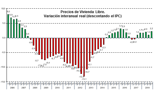 Fomento: El precio medio de la vivienda libre en España se situó en 1.618,8 euros/m2 en el cuarto trimestre de 2018