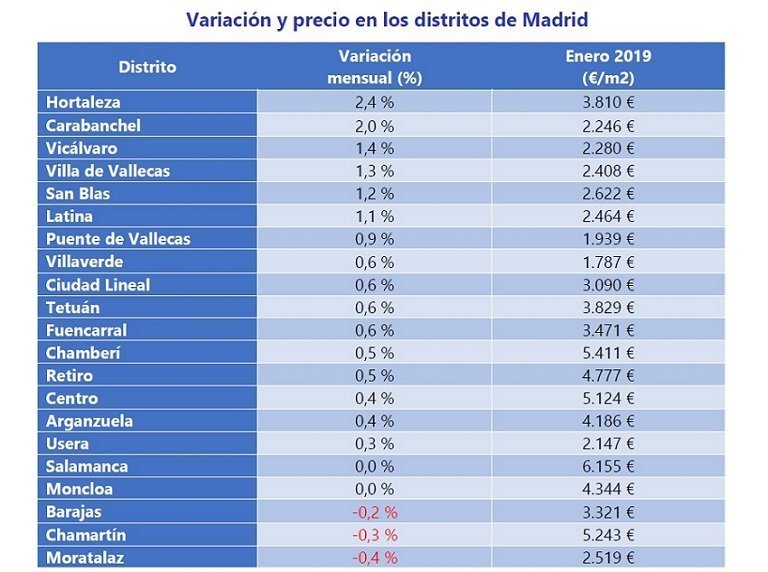 El precio de la vivienda de segunda mano se incrementa un 0,4% en el mes de enero