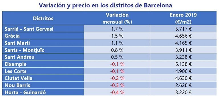 El precio de la vivienda de segunda mano se incrementa un 0,4% en el mes de enero