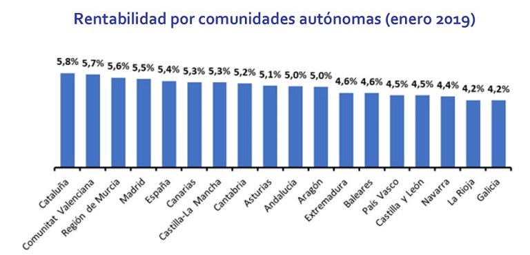 La rentabilidad de la vivienda en España cae un -7% respecto a hace un año
