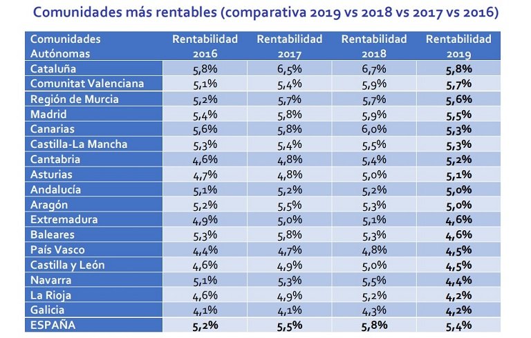 La rentabilidad de la vivienda en España cae un -7% respecto a hace un año