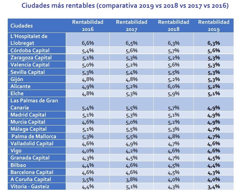 La rentabilidad de la vivienda en España cae un -7% respecto a hace un año