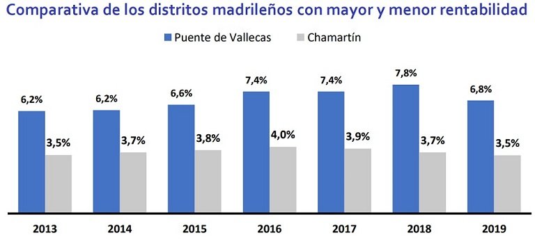 La rentabilidad de la vivienda en España cae un -7% respecto a hace un año