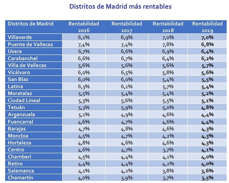 La rentabilidad de la vivienda en España cae un -7% respecto a hace un año