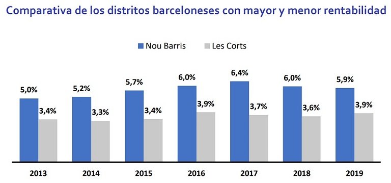 La rentabilidad de la vivienda en España cae un -7% respecto a hace un año
