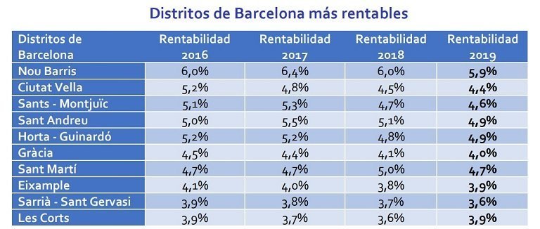 La rentabilidad de la vivienda en España cae un -7% respecto a hace un año