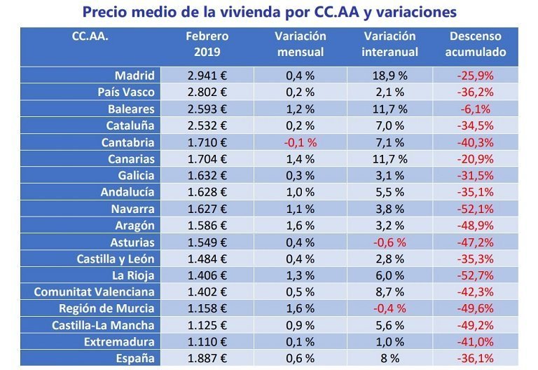 Índice Fotocasa: El precio de la vivienda de segunda mano se incrementa un 0,6% en el mes de febrero