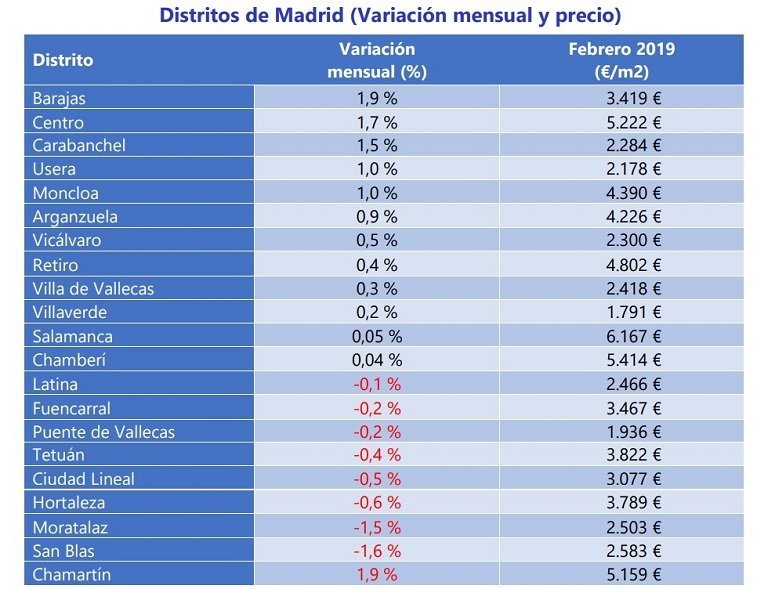 Índice Fotocasa: El precio de la vivienda de segunda mano se incrementa un 0,6% en el mes de febrero
