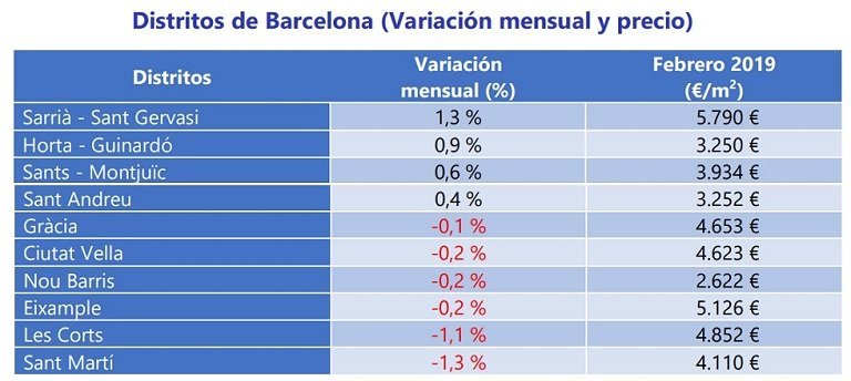 Índice Fotocasa: El precio de la vivienda de segunda mano se incrementa un 0,6% en el mes de febrero