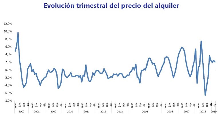 El precio del alquiler se incrementa un 2,1% en el primer trimestre del año