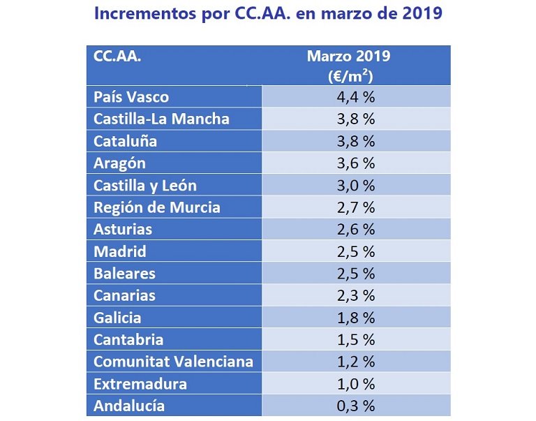 El precio del alquiler se incrementa un 2,1% en el primer trimestre del año