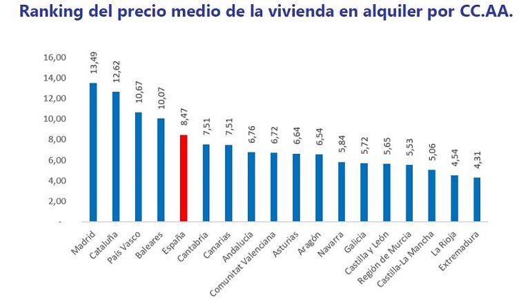 El precio del alquiler se incrementa un 2,1% en el primer trimestre del año