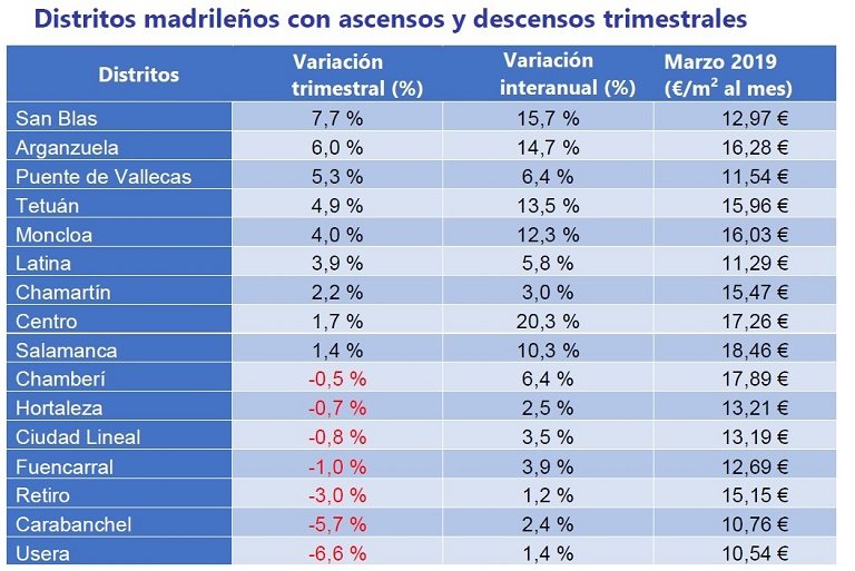 El precio del alquiler se incrementa un 2,1% en el primer trimestre del año