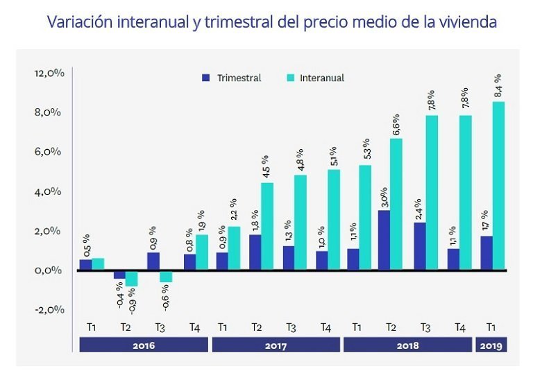 Índice Fotocasa: Sube un 8,4% el precio de la vivienda, el mayor incremento en 14 años