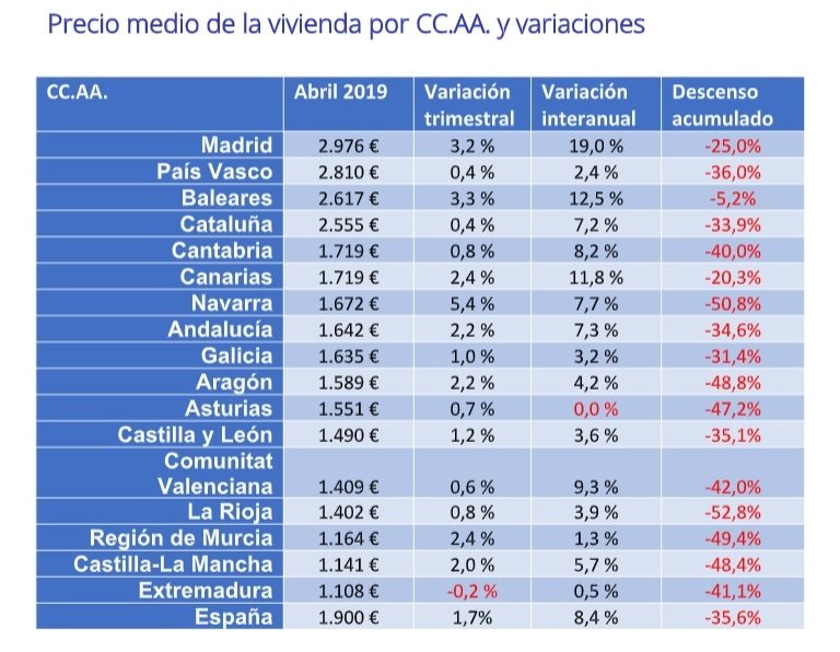 Índice Fotocasa: Sube un 8,4% el precio de la vivienda, el mayor incremento en 14 años