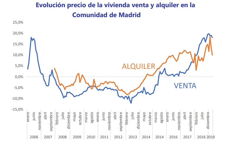 Índice Fotocasa: La vivienda de segunda mano en la Comunidad de Madrid se incrementa un 18% y la de alquiler un 10%
