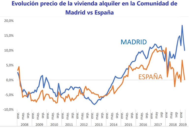 Índice Fotocasa: La vivienda de segunda mano en la Comunidad de Madrid se incrementa un 18% y la de alquiler un 10%