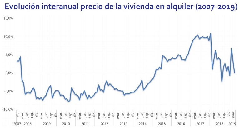 El precio del alquiler se incrementa un 0,8% en abril