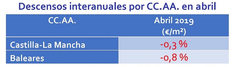 El precio del alquiler se incrementa un 0,8% en abril