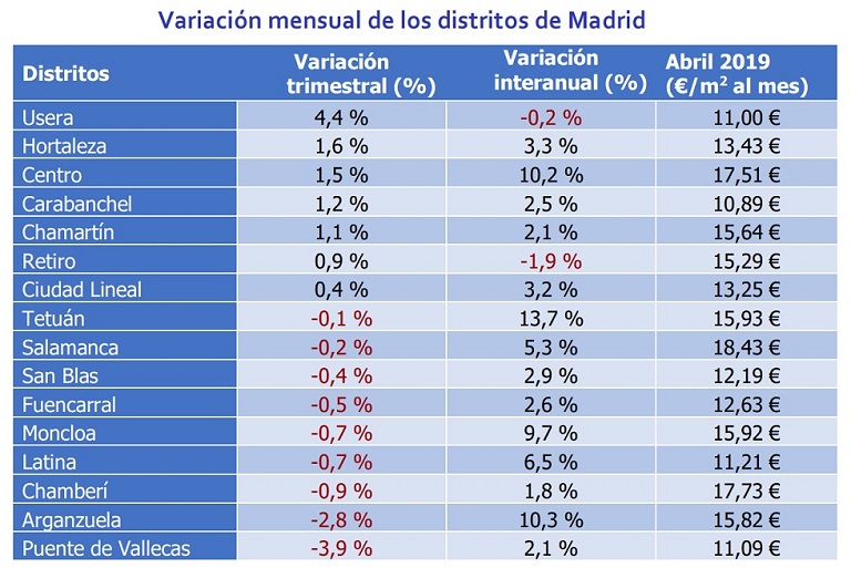 El precio del alquiler se incrementa un 0,8% en abril