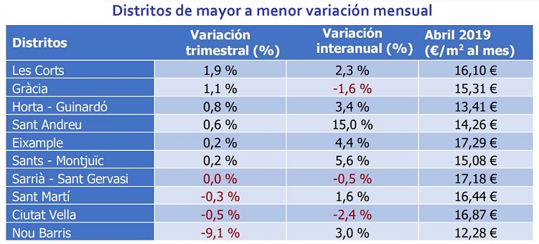 El precio del alquiler se incrementa un 0,8% en abril