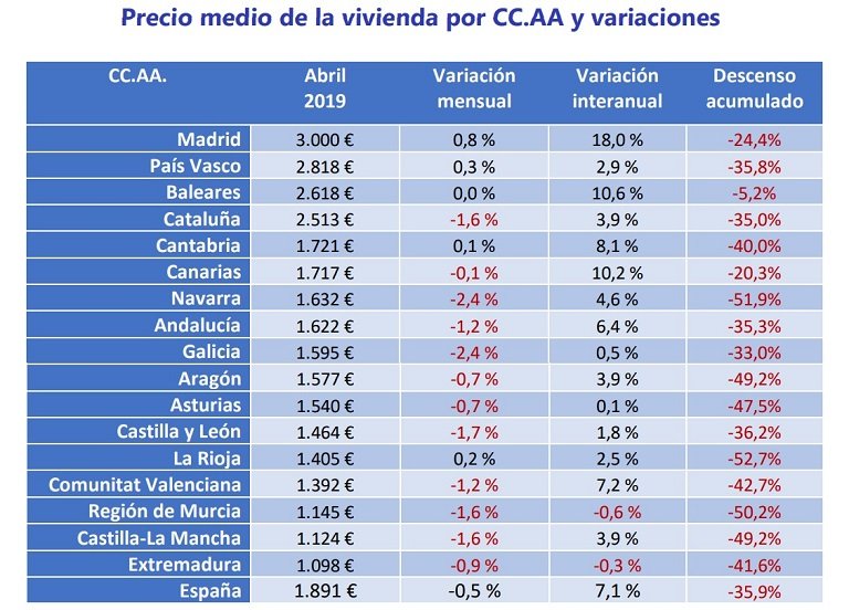 INDICE FOTOCASA: El precio de la vivienda de segunda mano baja -0,5% en abril
