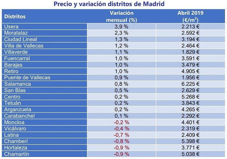 INDICE FOTOCASA: El precio de la vivienda de segunda mano baja -0,5% en abril