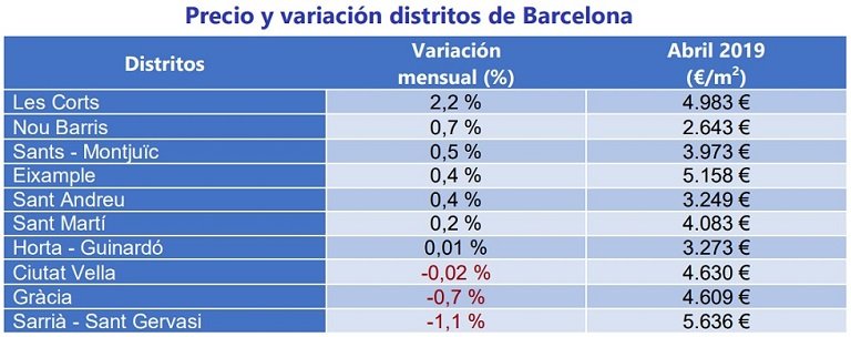 INDICE FOTOCASA: El precio de la vivienda de segunda mano baja -0,5% en abril
